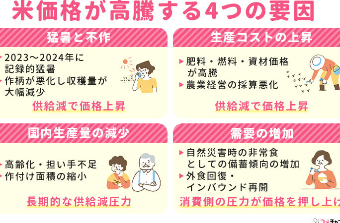 コメ 価格高騰 なぜその原因と影響を解説