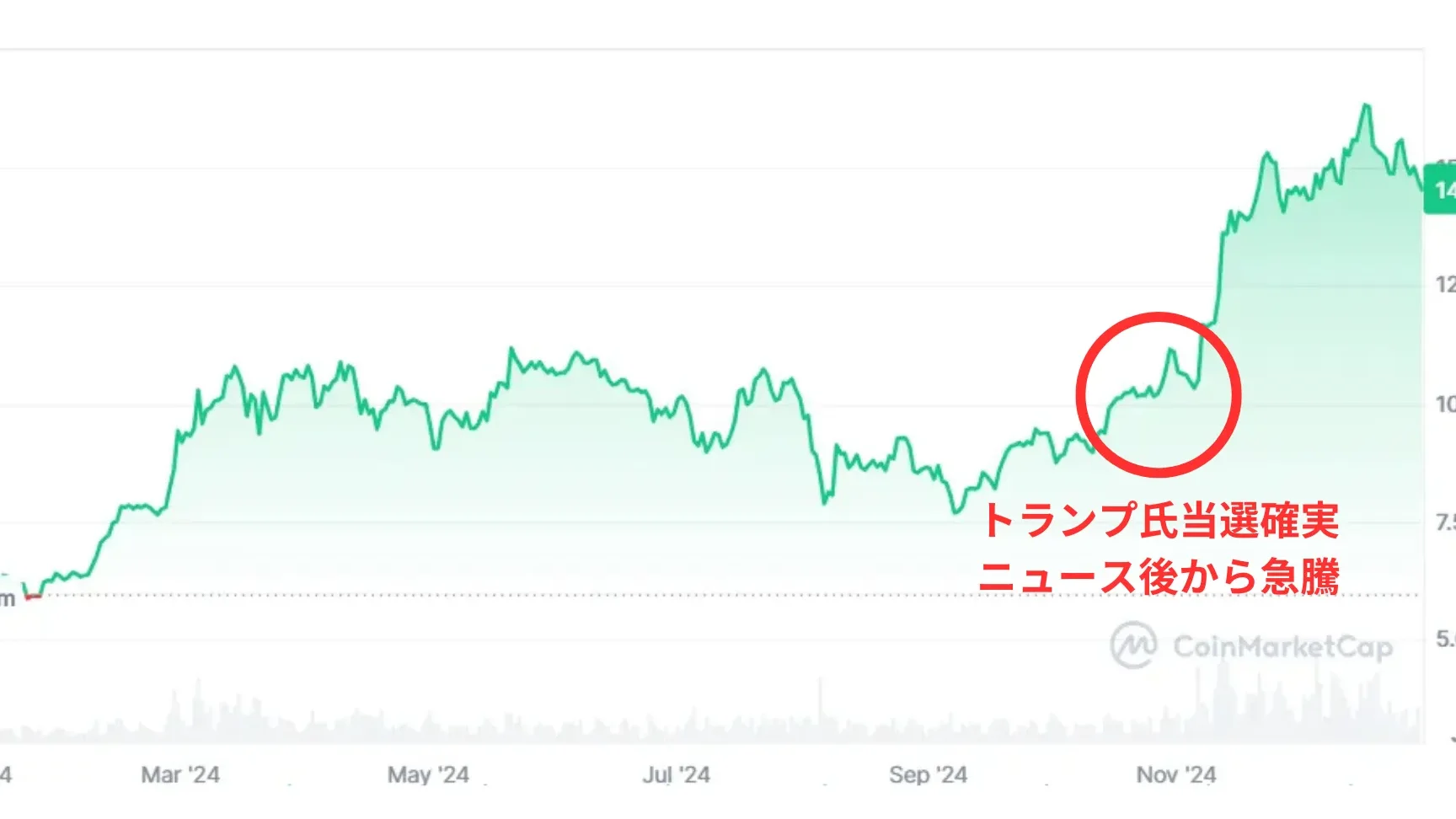 ビットコインの2024年の価格予想はいくらですか？