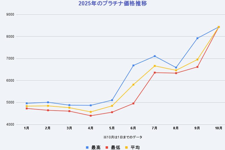 プラチナの価格は1gいくらですか？最新情報を解説