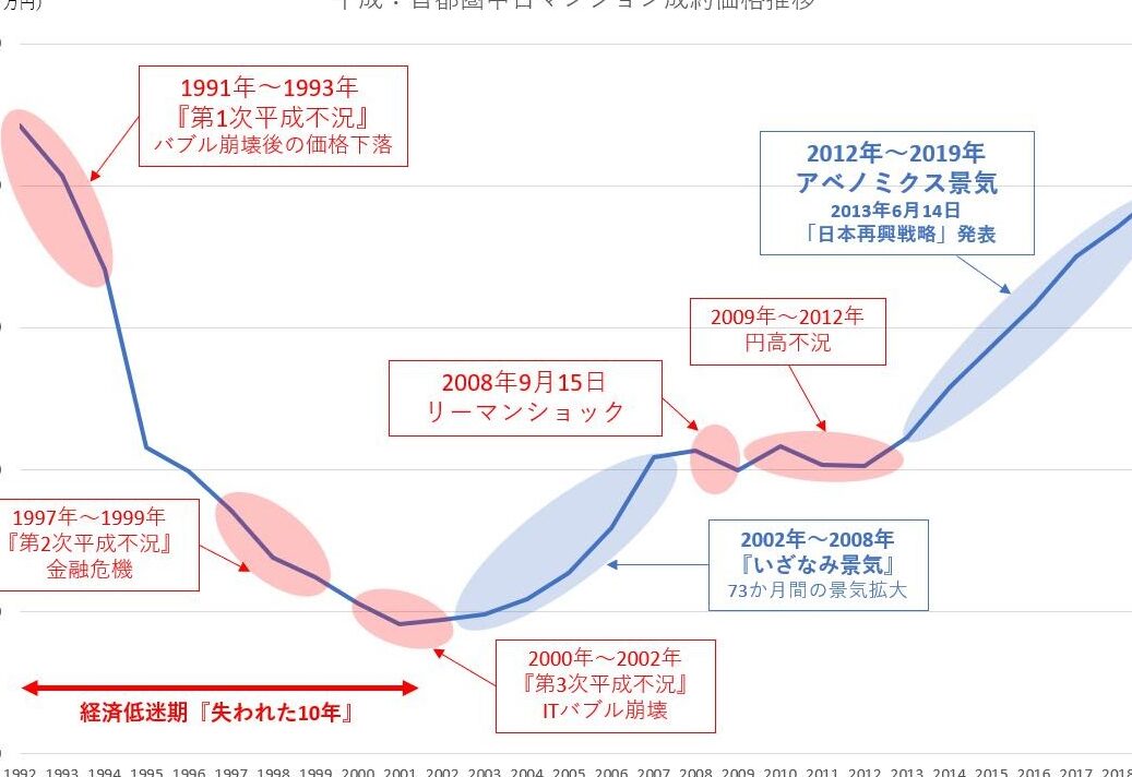 マンション価格 下落 いつの理由と今後の予測