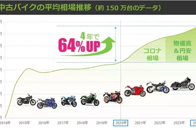 中古車価格高騰 いつまで続くのか分析する