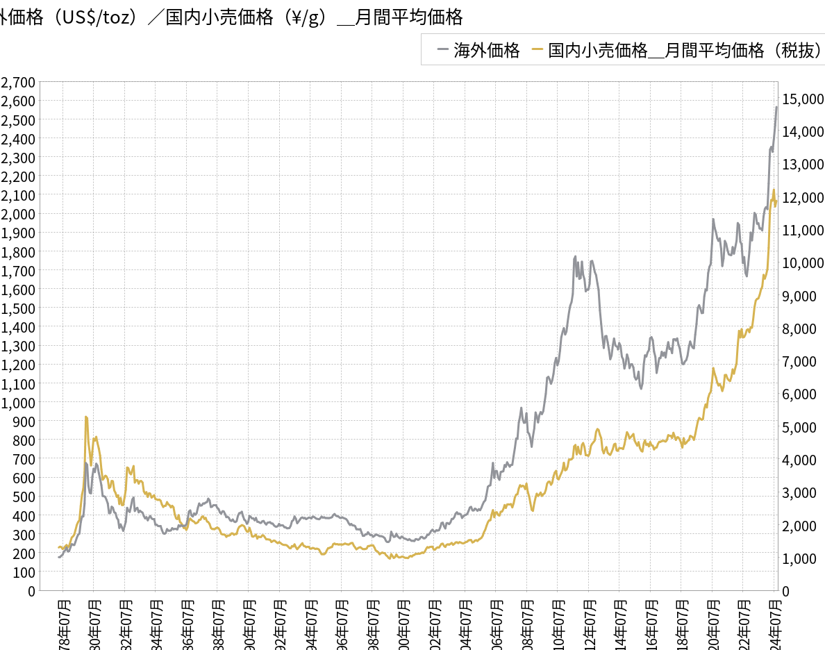 今日の金価格 いくら？最新情報をチェックしよう