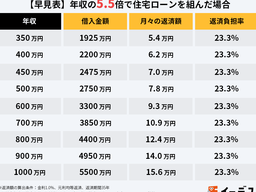 住宅価格 年収の何倍が適正かを解説しま?