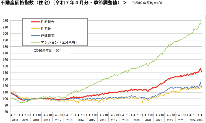 住宅価格高騰 いつまで続く？最新の予測と分析
