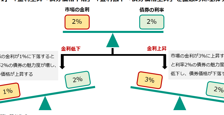 債券価格とは何か？基本的な解説と理解のポイント
