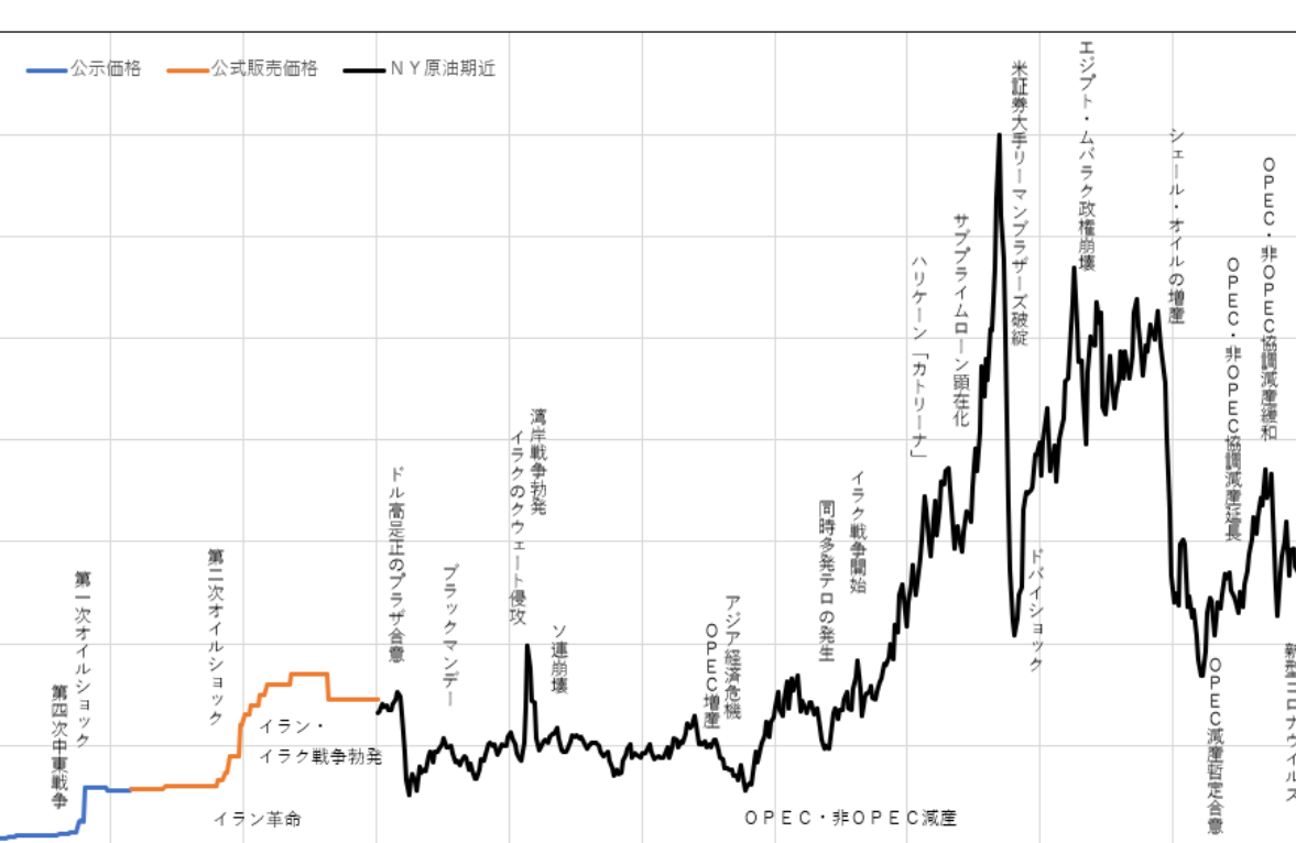 原油価格高騰 いつから始まったのかを解説しま?