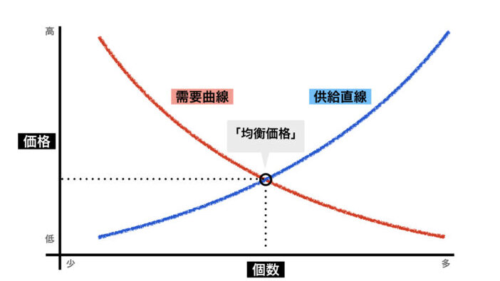 均衡価格とは市場での需給バランスを示す概念