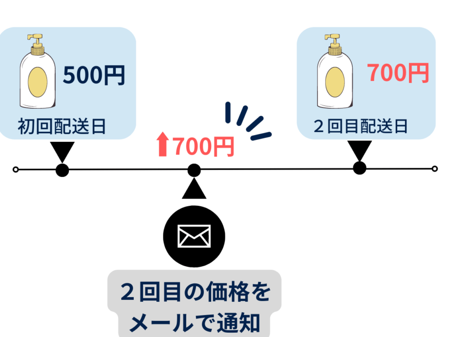 定期おトク便 価格 いつ決まる？最新情報を解説