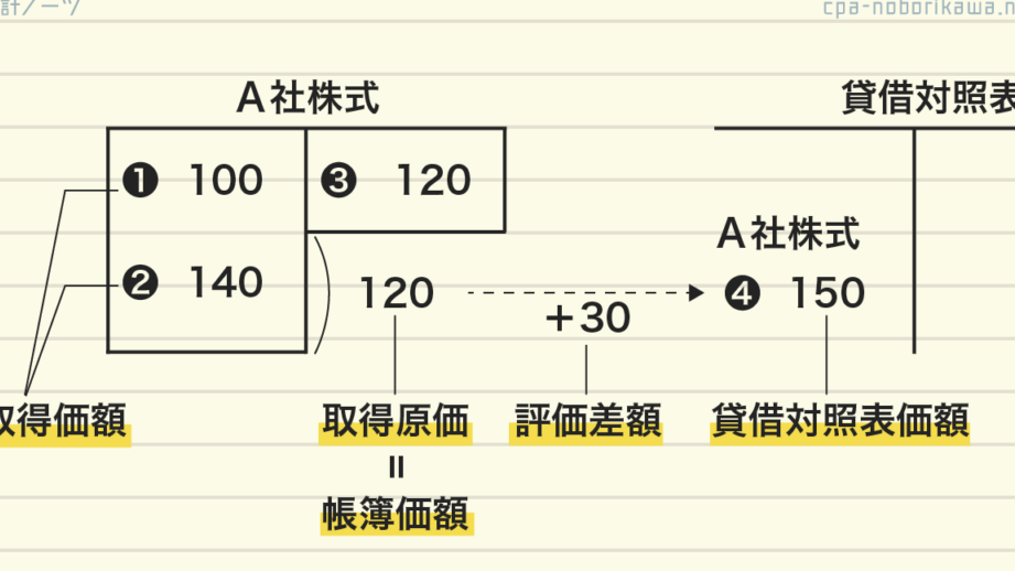 帳簿価格とは何か？その定義と重要性を解説