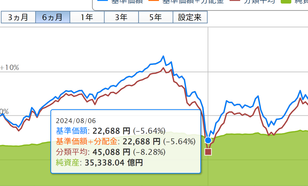 投資信託 売却 いつの価格が最適かを解説
