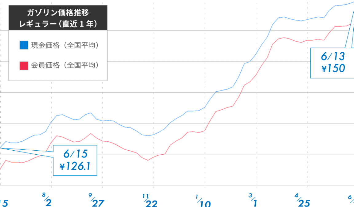日本のガソリン1リットルの価格はおよそ何ドルか？