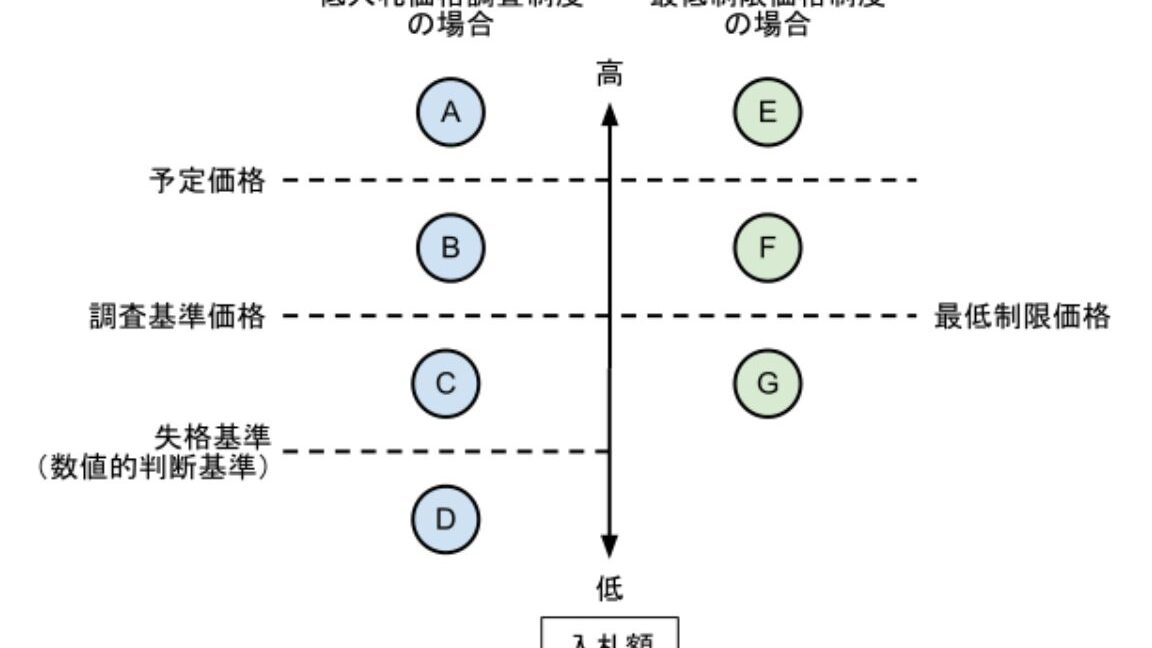 最低制限価格とは何か？その概要と重要性を解説