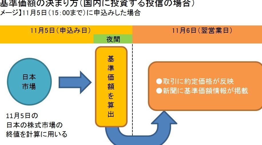 株 基準価格とは何かを解説する記事