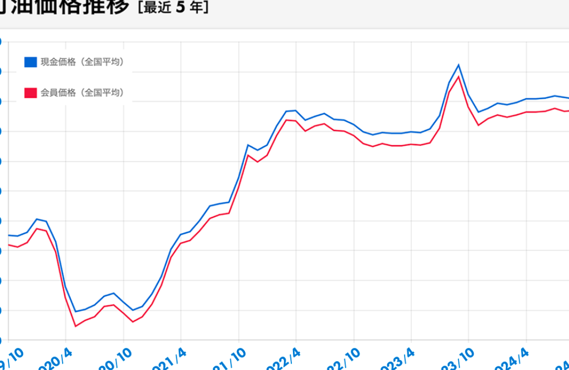 灯油価格 18リットル なぜ高騰しているのか解説