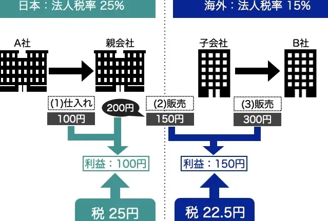 移転価格とは何かを詳しく解説しま?