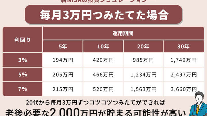 積立NISA いつの価格が最適かを解説しま?