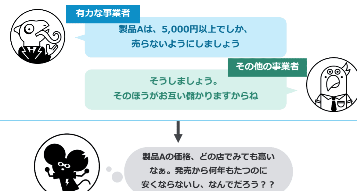 競争をそこなうカルテルや企業の独占を是正する法制度