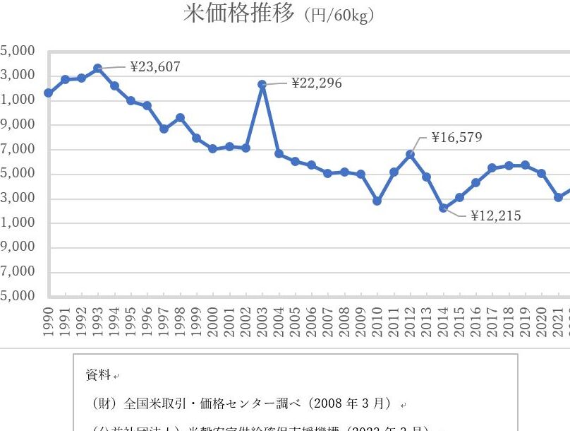 米 価格 いつまで上昇するのか最新情報を解説