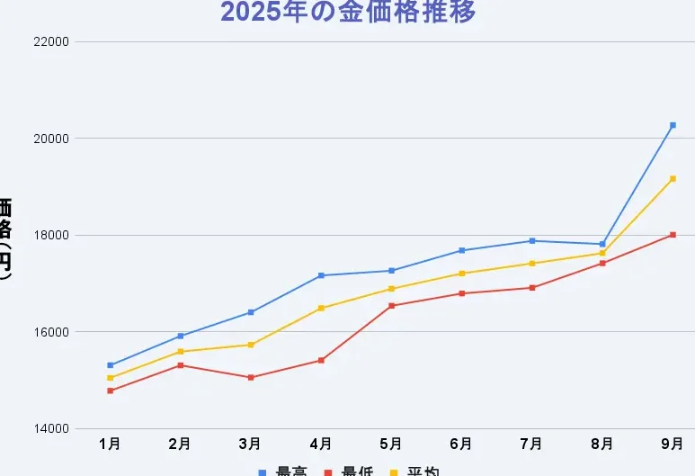 金 価格 いくら：最新の相場と予測について