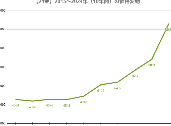 金価格 今後 どうなる？最新の市場動向と予測