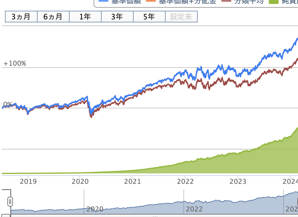 Emaxis slim 米国株式(s&p500) 基準価格 いつ確認できるか
