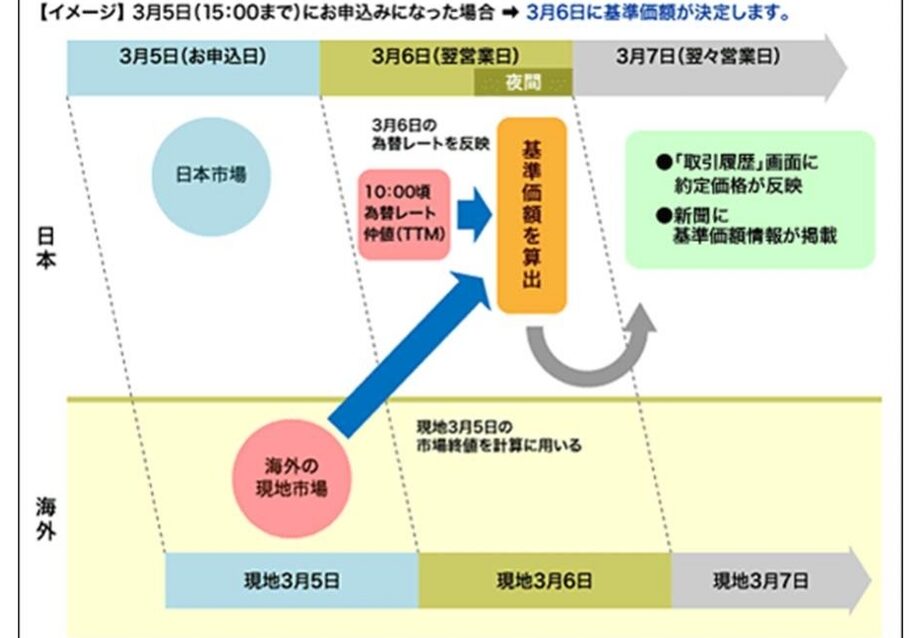 Sp500 基準価格 いつ決まるかの詳細解説